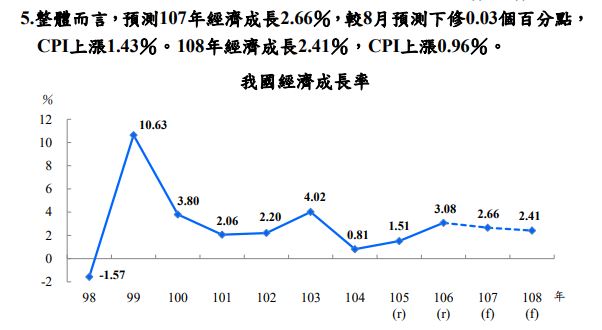 台湾経済最前線（2019-01-03）行政院：2019年の経済成長率目標は2.4～2.6％