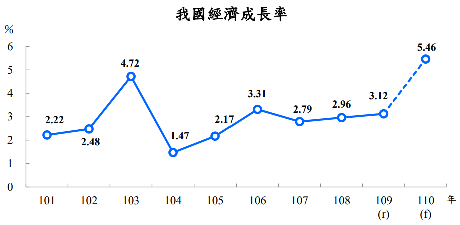 台湾経済最前線（2021-06-24）2021年の台湾の経済成長率5.46％、主計総処の最新予測