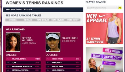 女子テニスの謝淑薇、複で初の世界1位に
