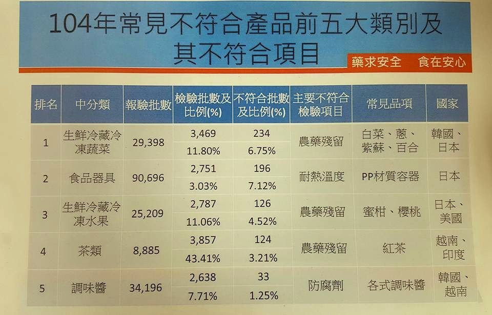 日本食品、水際検査不合格率が高い