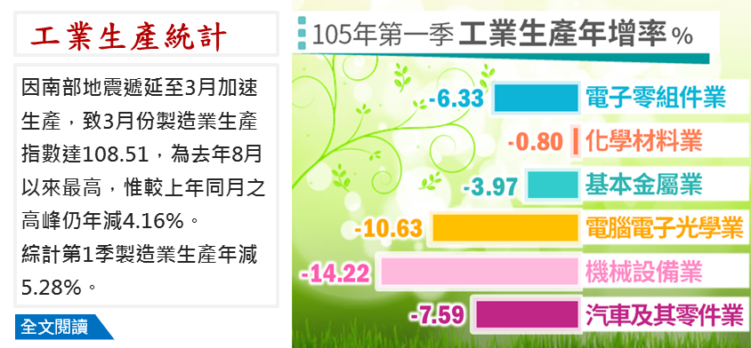 工業生産指数11ヶ月連続で前年下回る