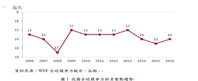 国際競争力ランキング、台湾は亜太4位