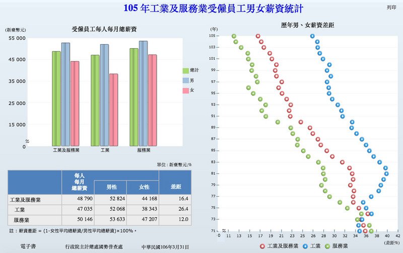 各業種の給与状況、サイト立ち上げ