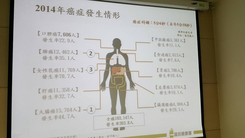 台湾、がんのトップは大腸がん