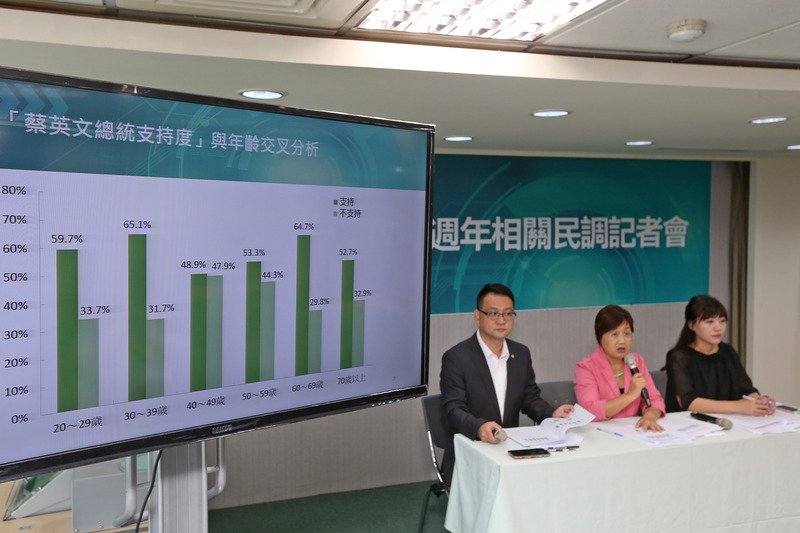 蔡・総統に不満5割超、「改革遅い」