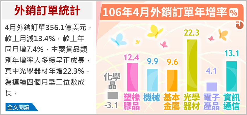 4月の輸出受注、前年同月比7.4％増加