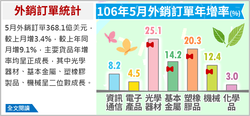 5月の輸出受注、10ヶ月連続で増加