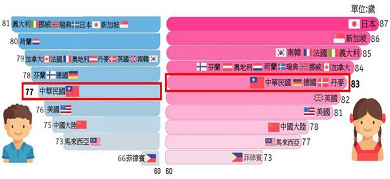 台湾の平均寿命、昨年は80歳