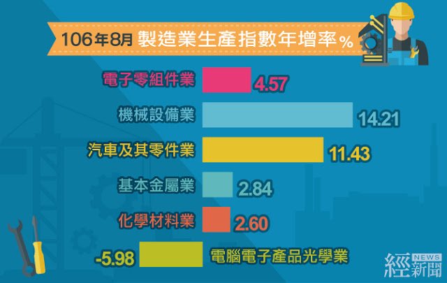 工業生産指数4ヶ月連続プラス
