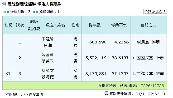 再選の蔡英文・総統、複数の新記録を