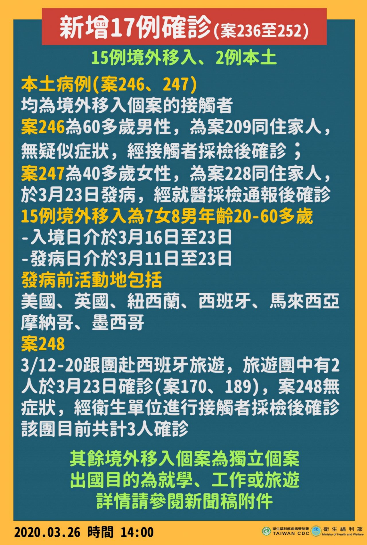 台湾、新型コロナ新規感染者17人増え252人に