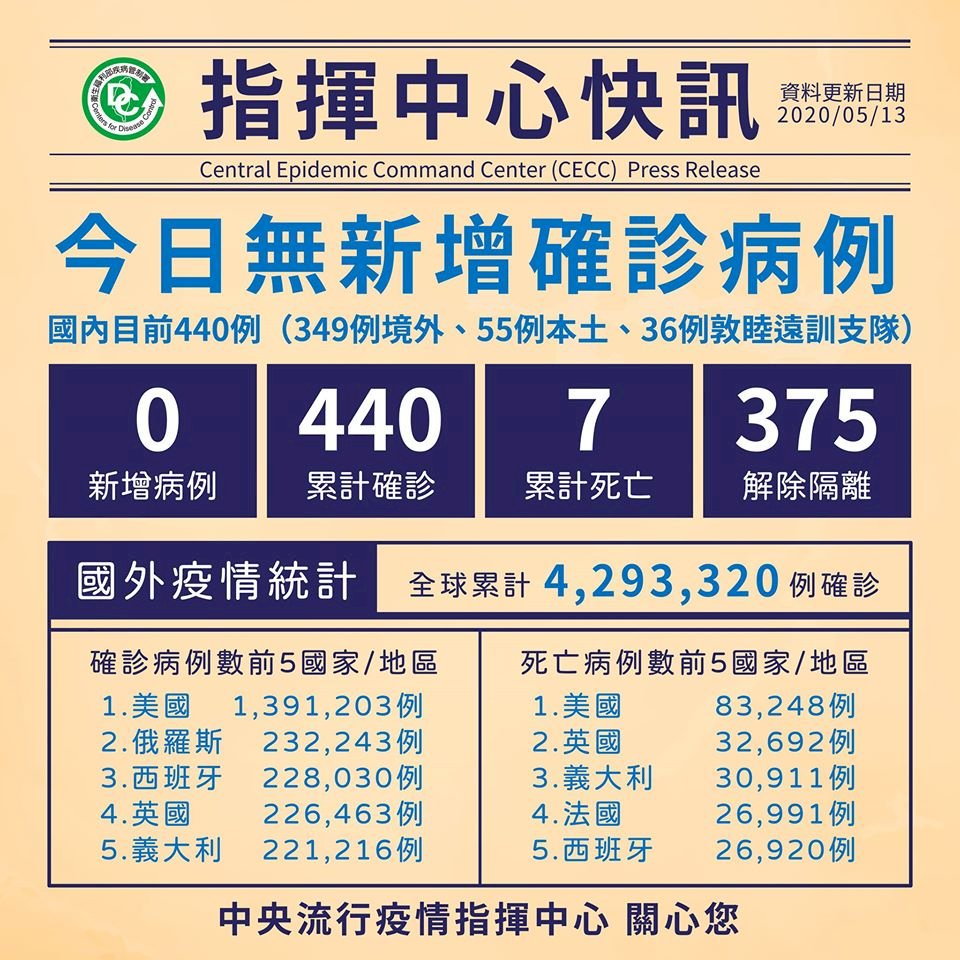 【台湾】31日連続国内感染者おらず、375人退院