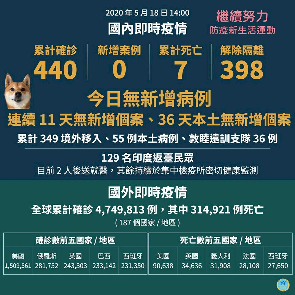 新型コロナウイルスの新規感染者、11日連続でゼロ
