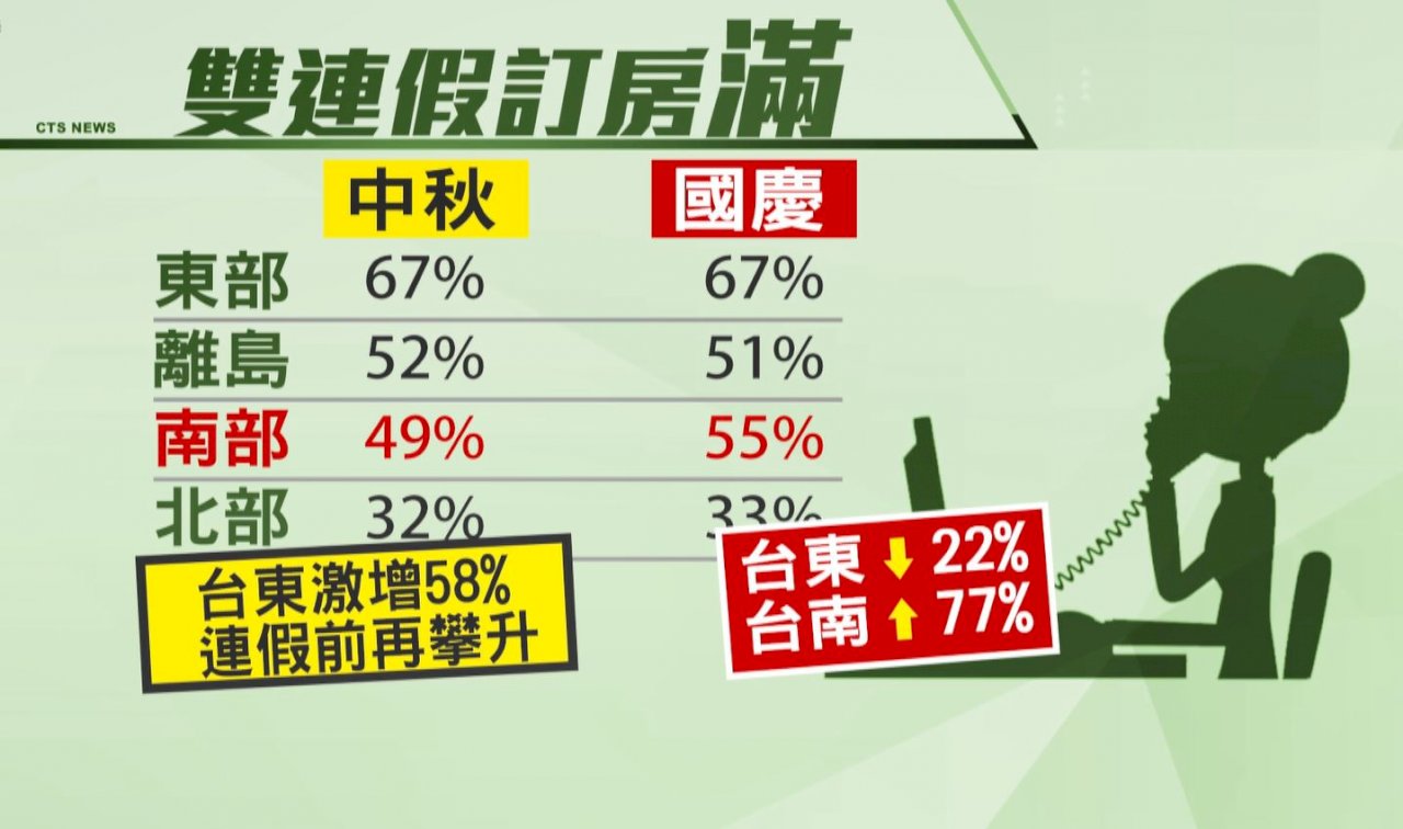 中秋節連休、花蓮・台東の宿泊予約率95%以上