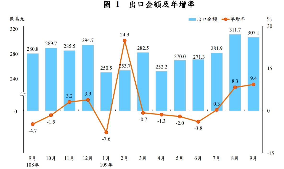 今年の輸出はプラス成長、台湾の9月の輸出は9.4％増加