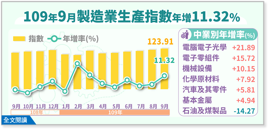 台湾の工業生産が好調、指数は9月もプラス成長