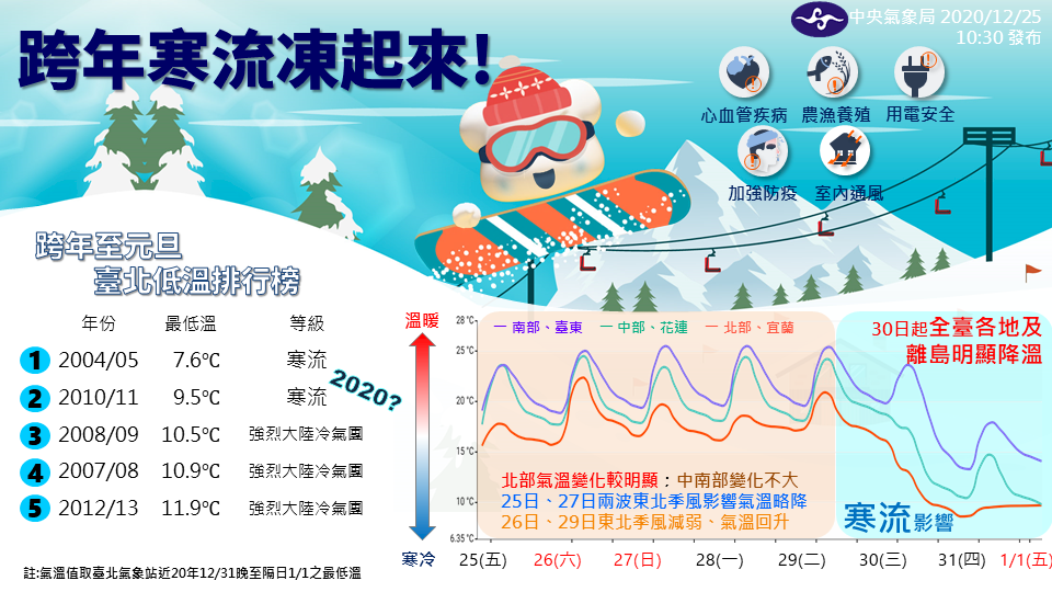 台湾、12/30今冬初の寒波到来
