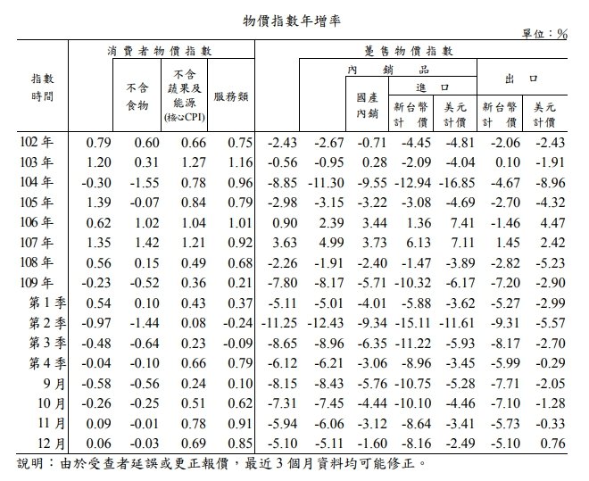 台湾の消費者物価指数、2020年は0.23％下落