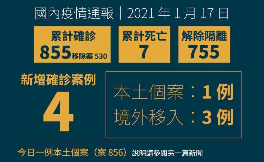 台湾、新規域内感染者1人増、北部病院集団感染拡大