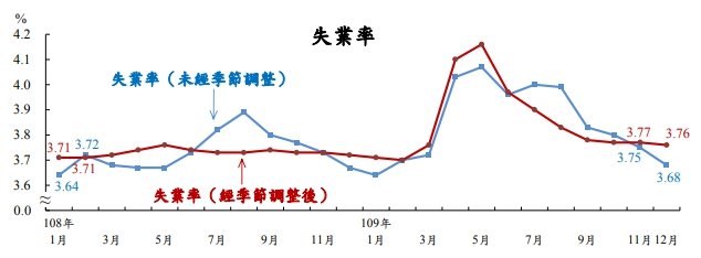台湾の失業率、2020年は3.85％でこの4年の最高