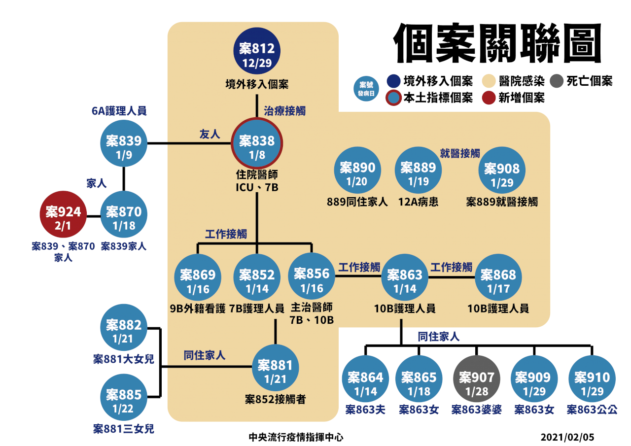 台湾、2/5新規域内感染者1人増　市中への影響は軽微