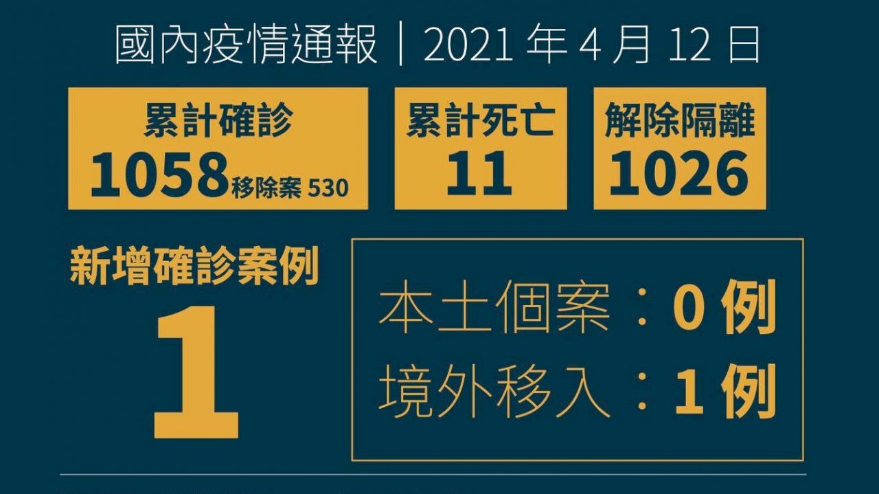 台湾、4/12新規感染1人増加　日本からの帰国者