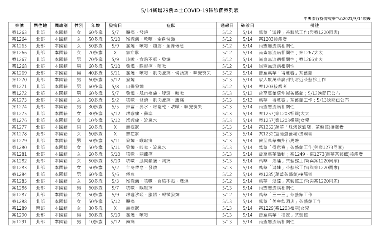 新型コロナウイルスの台湾域内感染、14日は29人