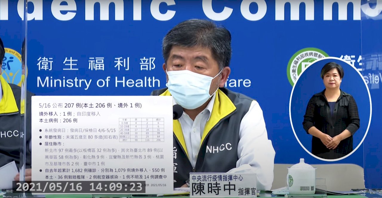 台湾、5/16新規域内感染者206人増　新北市97人　台北市89人