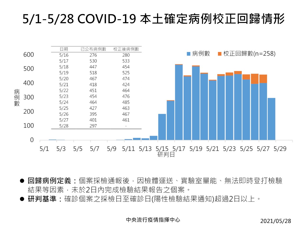 台湾の新型コロナ感染者、28日は557人