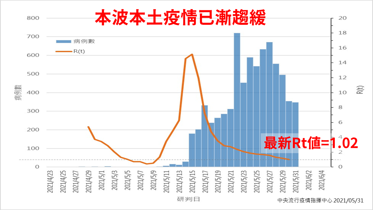 台湾でのRt値が1.02に　感染症警戒レベル３が奏功したか