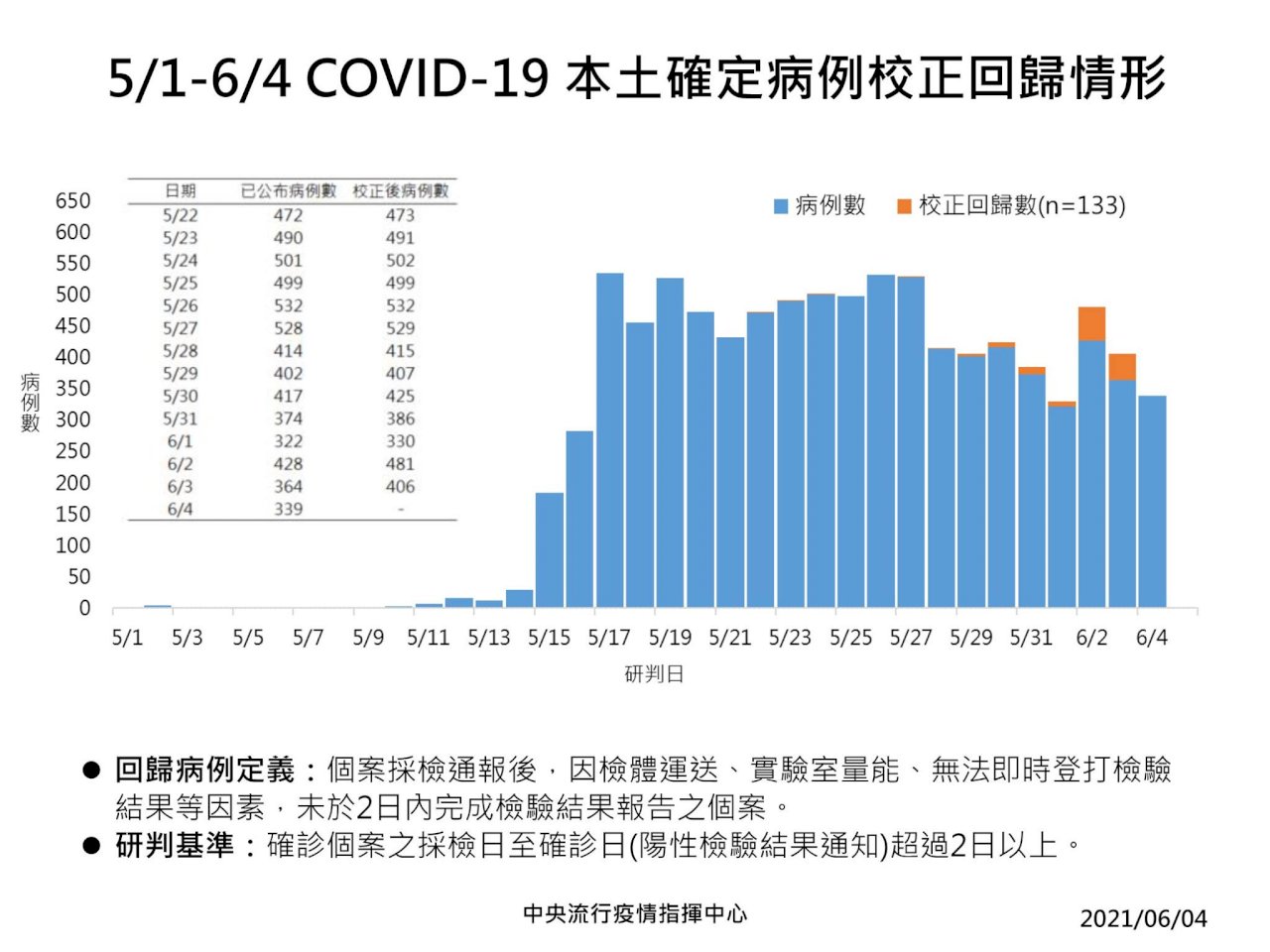 台湾の新型コロナウイルス感染、4日は474人