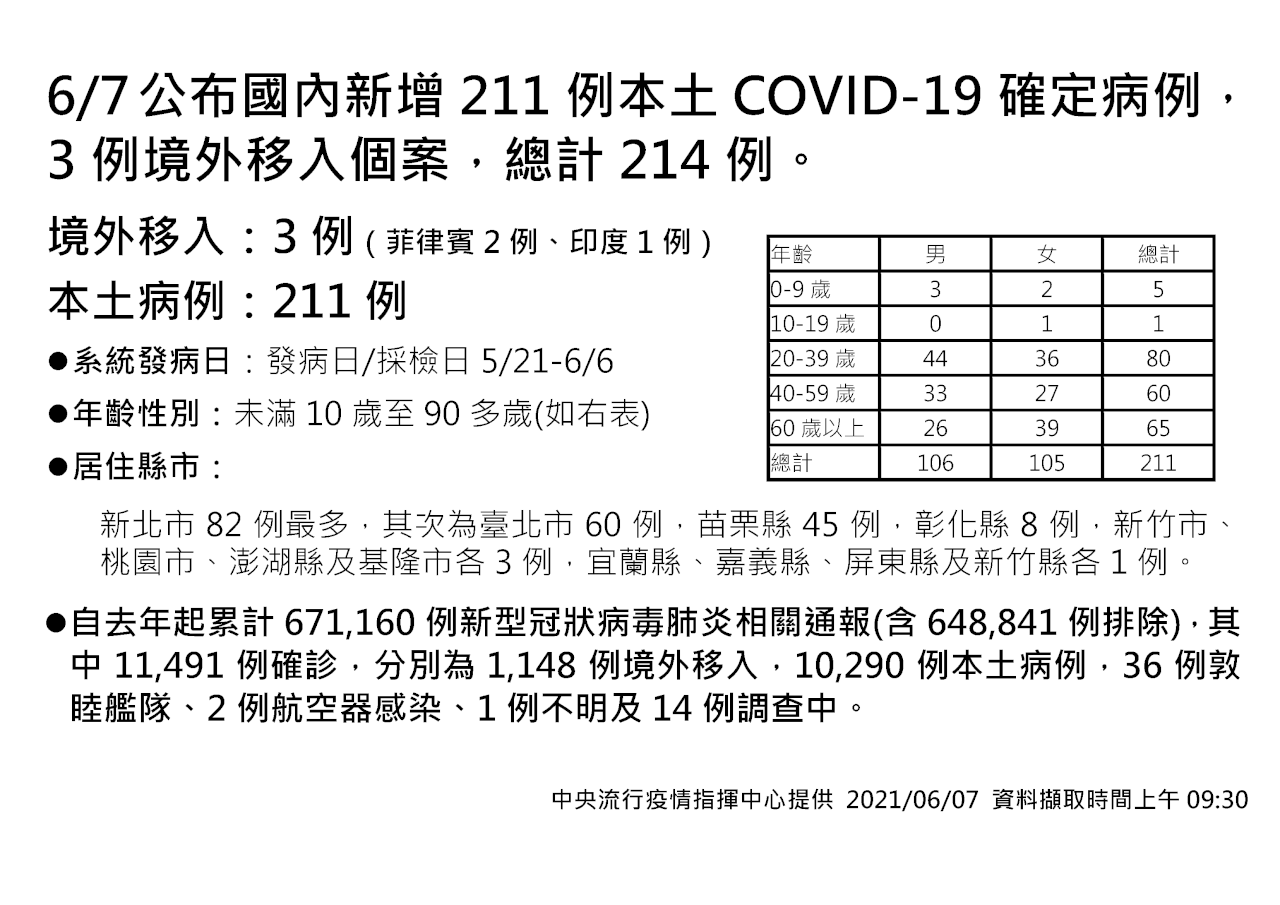 台湾、6/7新規域内感染者211人増　家での簡易検査検討中