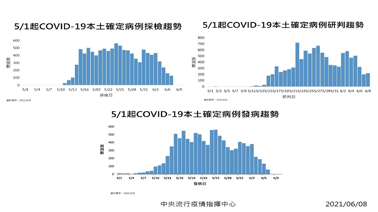 感染者減少も「まだ気を抜けない」、台北・新北は家庭内感染率高