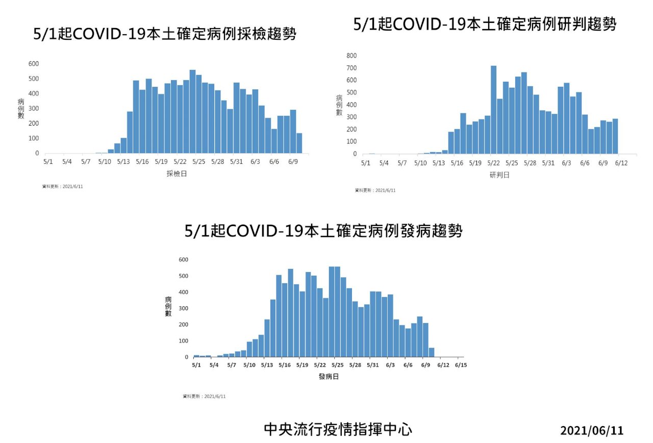 台湾での新型コロナウイルス感染、6月11日の域内感染は286人