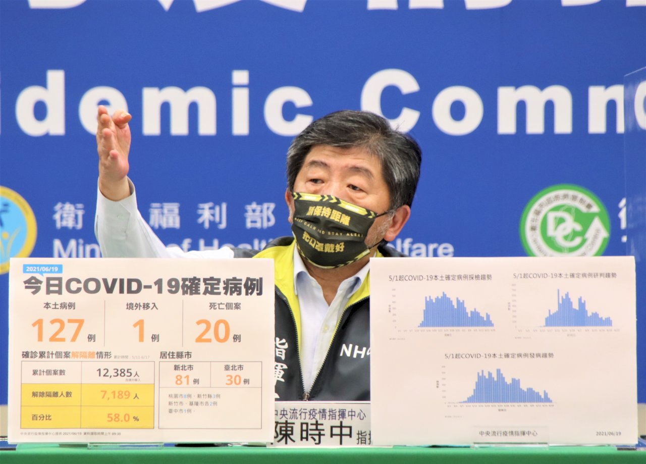 台湾、6/19新規域内感染者127人増、7日連続200人割り込む