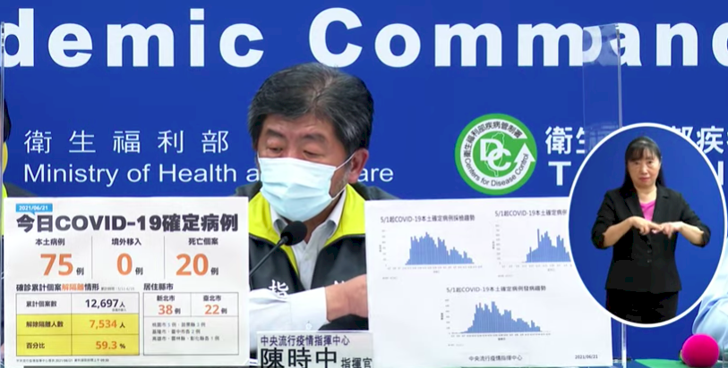 6/21新規域内感染者75人増、防疫警戒レベル3発令以来の最低に