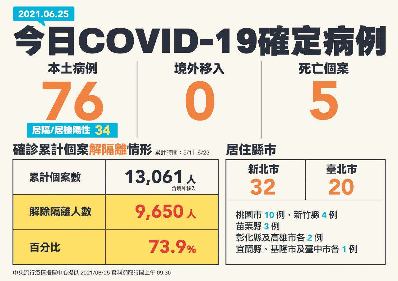 台湾での新型コロナ感染、6月25日は76人