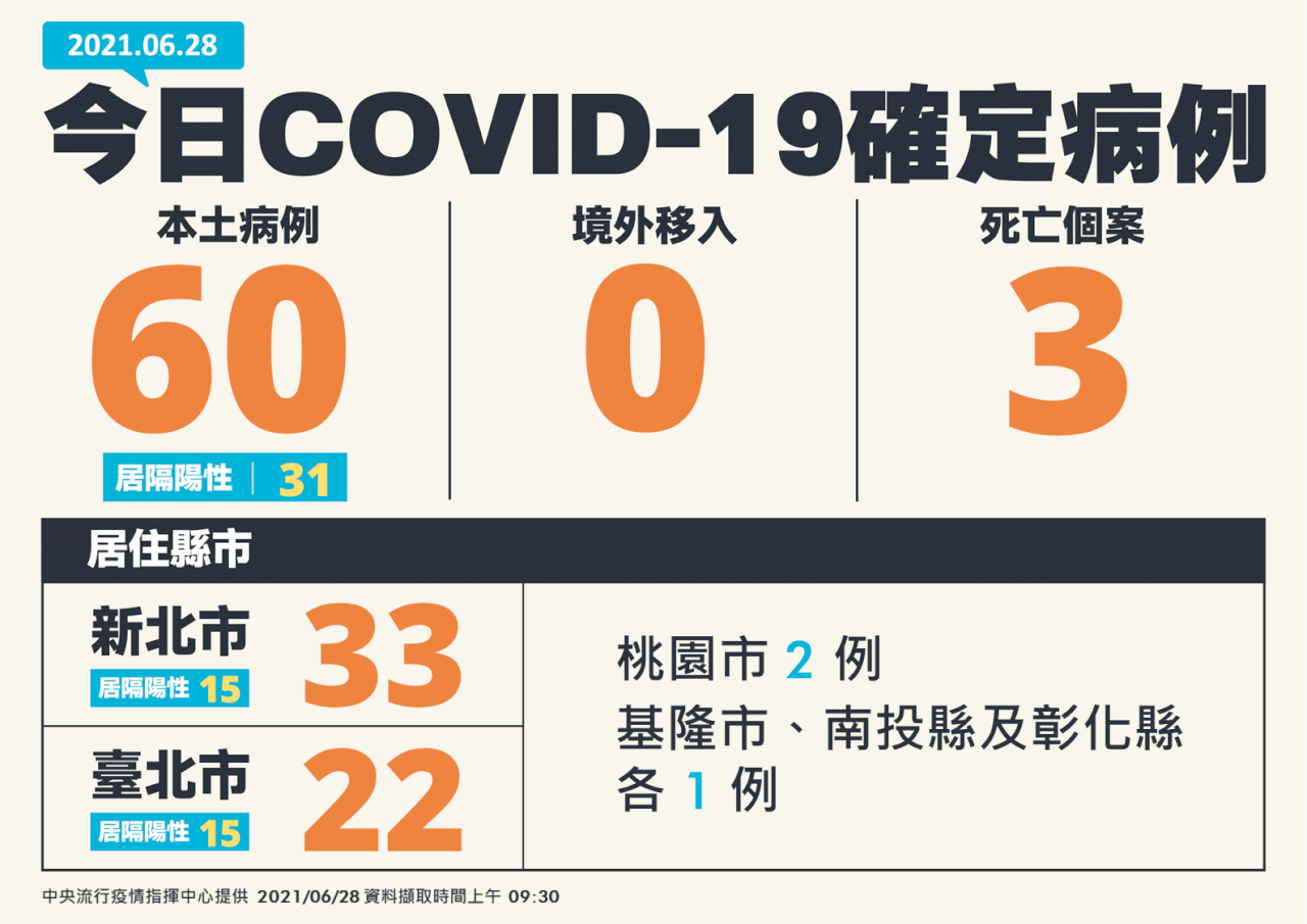 6/28新規域内感染者60人増、“外出者増加”懸念高まる