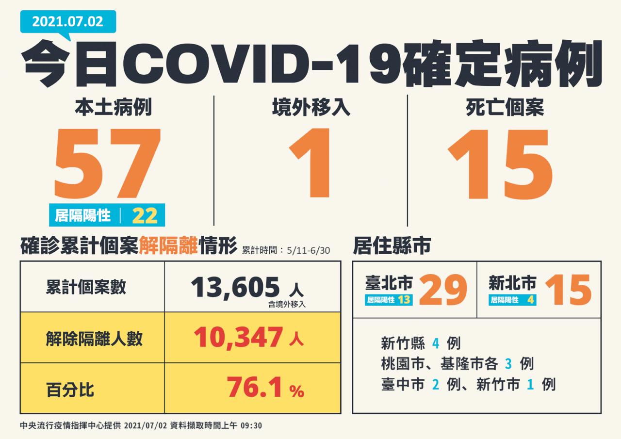 台湾での新型コロナ感染、8日連続で100人下回る