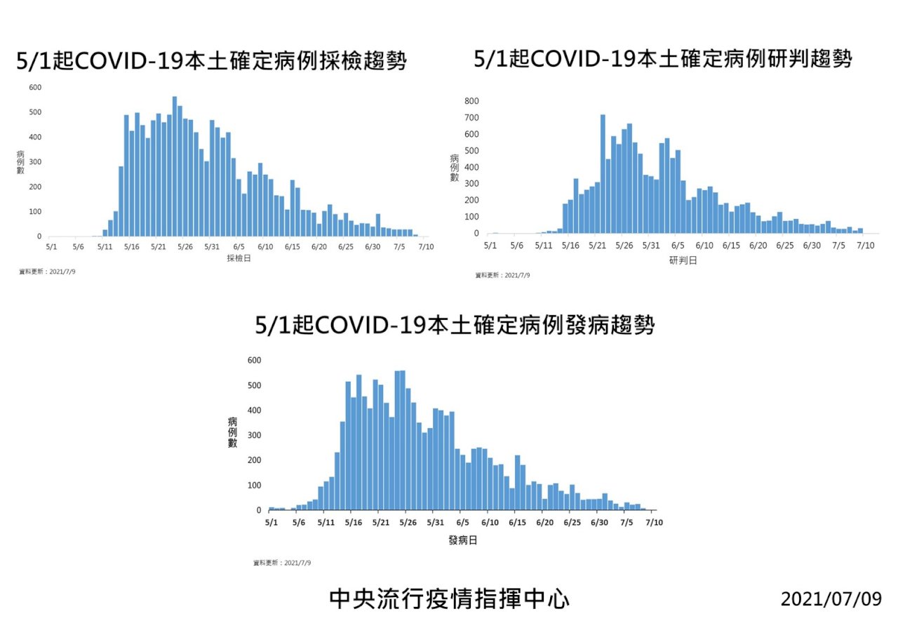 台湾での新型コロナ感染、9日は36人