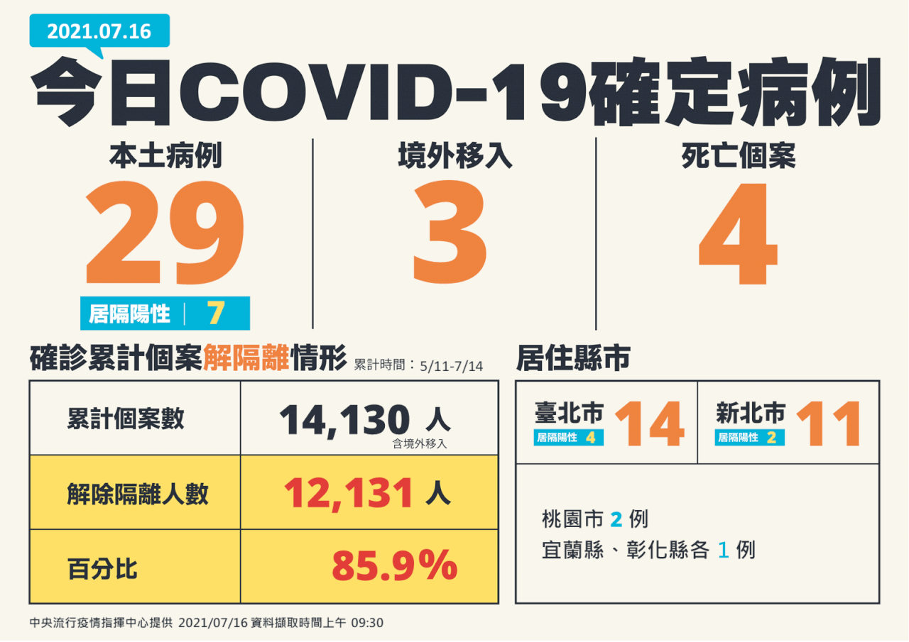 「890万回分のワクチン確保、7月末に接種率25％」、蔡英文・総統