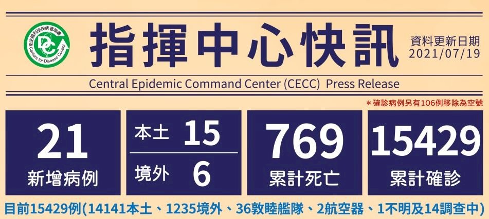 7/19台湾で新規域内感染者15人・死者1人増加