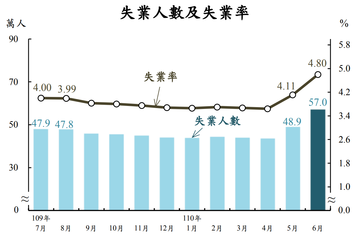 台湾の失業率が10年半で最高、6月は4.8％