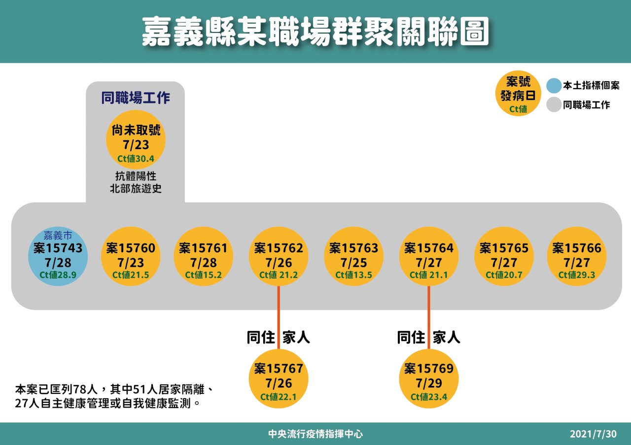 台湾での新型コロナ感染は30日に25人、嘉義県で9人の職場クラスター発生