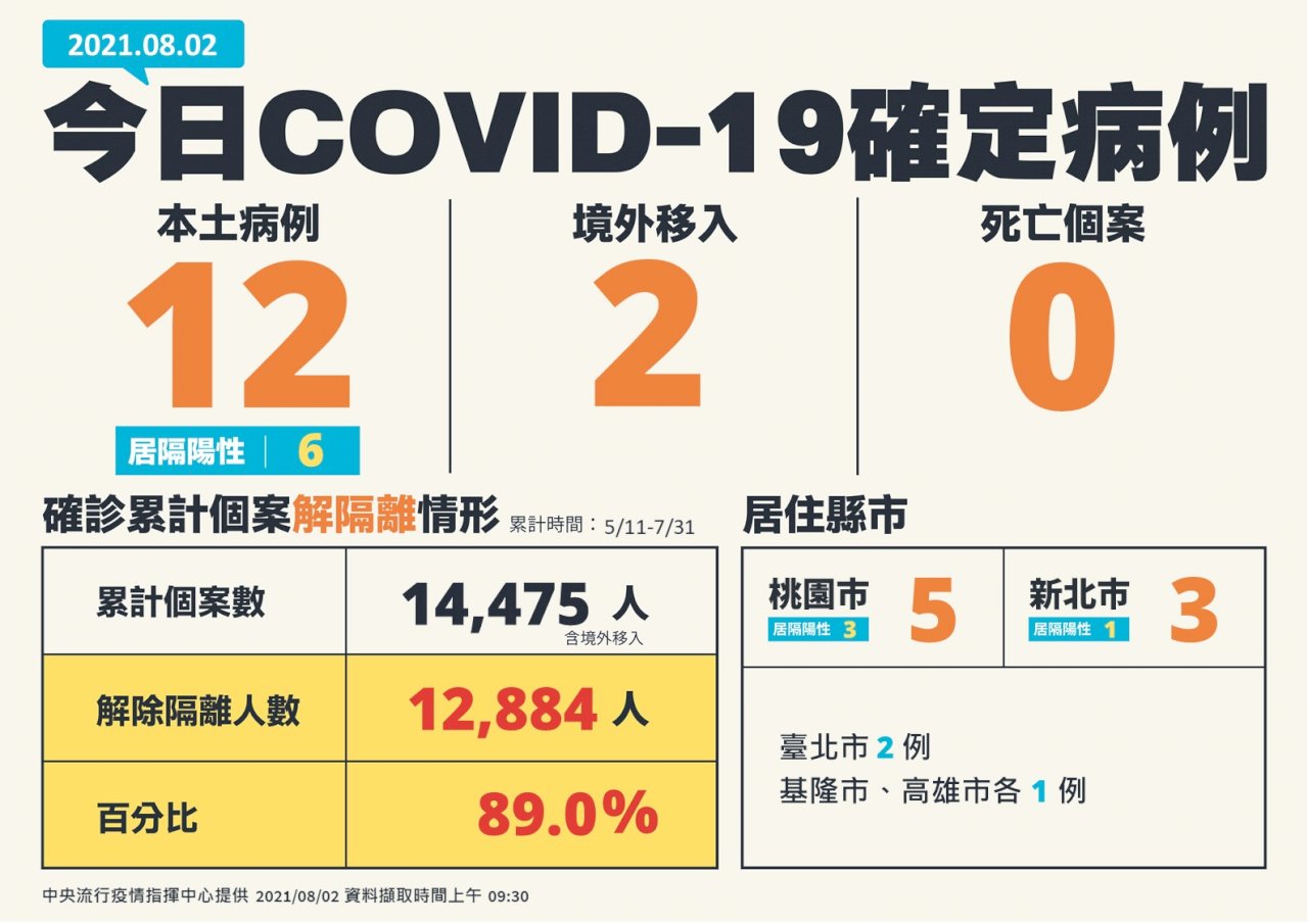 台湾での新型コロナ感染、2日は14人