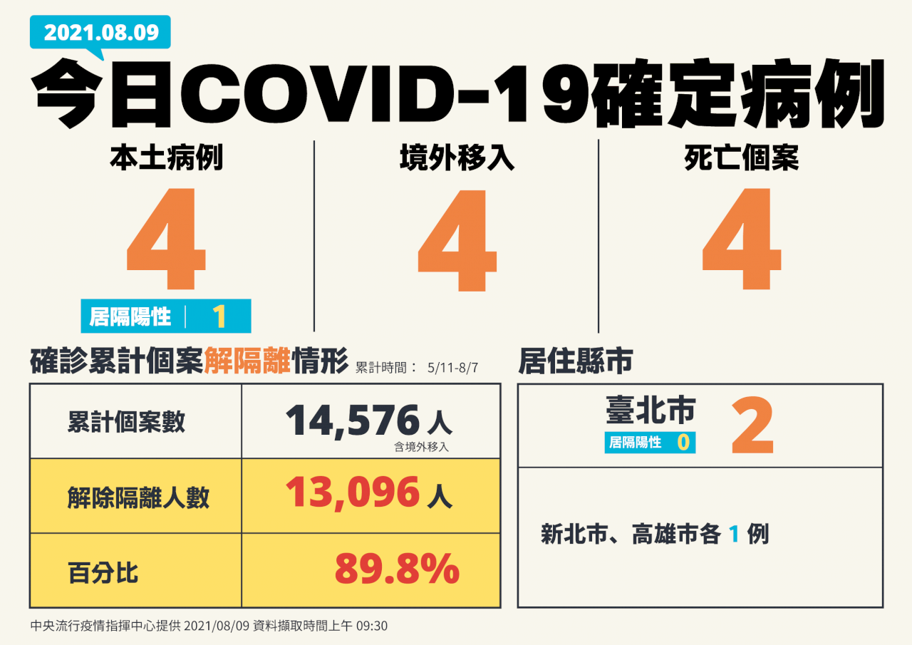 台湾での新型コロナ感染、9日は8人