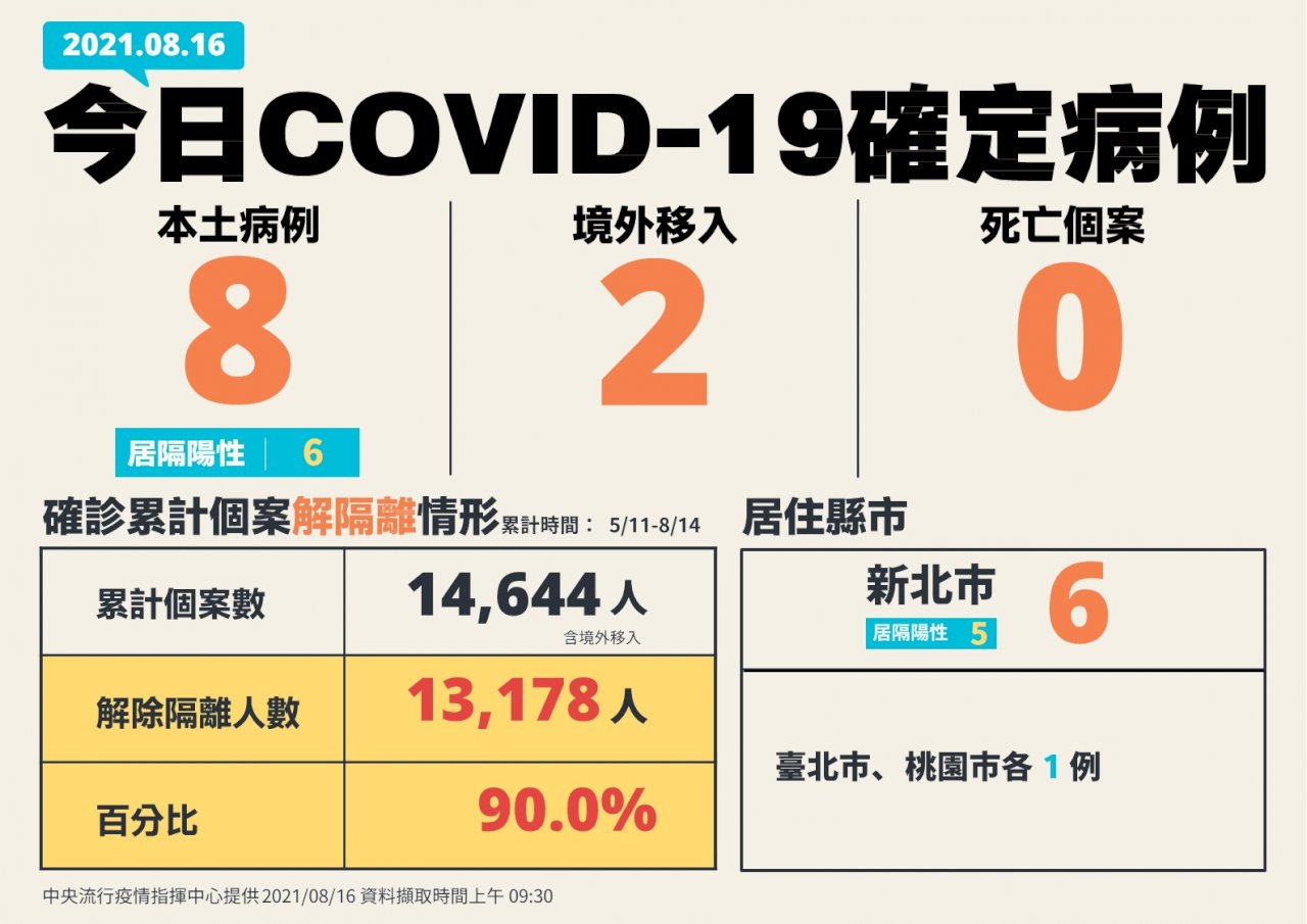台湾での新型コロナ感染、16日は10人