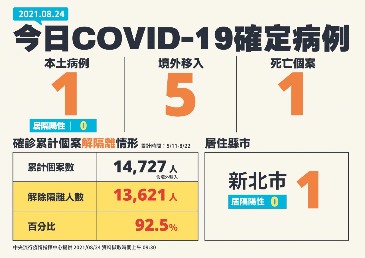台湾、8/24新型コロナ新規感染者6人増　域内感染1人のみ