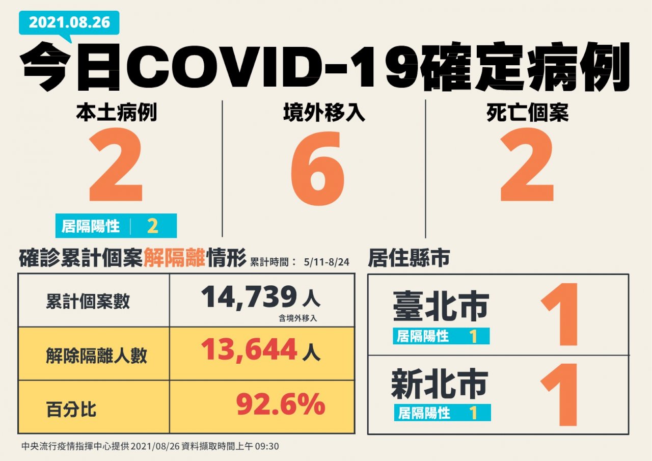 8/26新規域内感染者2人、死者2人増加
