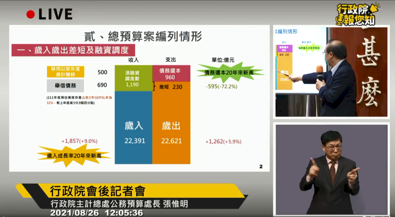 2022年の歳入と歳出予算が過去最大　国防予算も